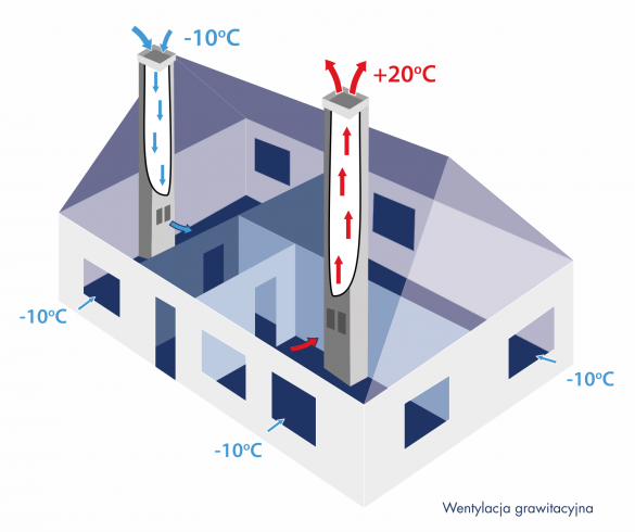 wentylacja grawitacyjna